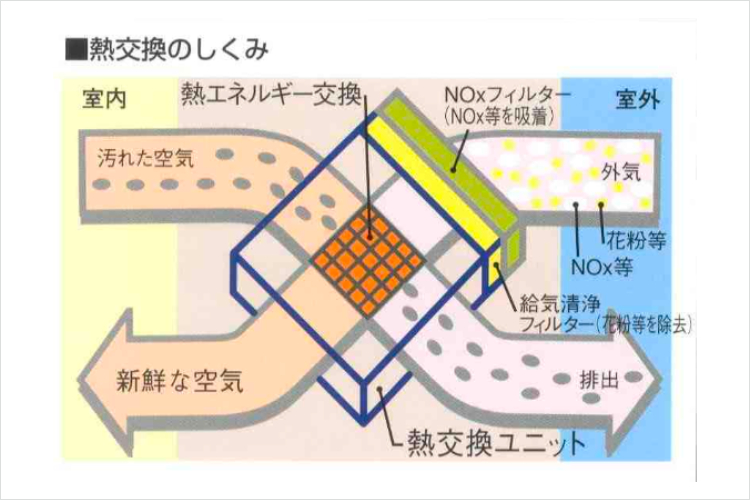 シティタワー池袋の全熱交換型24時間換気システム概念図