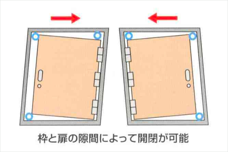 シティタワー池袋の建物変形対応ドア（耐震ドア）概念図