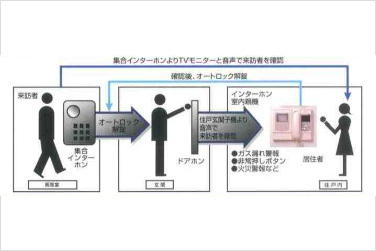 シティタワー池袋のオートロックシステム概念図