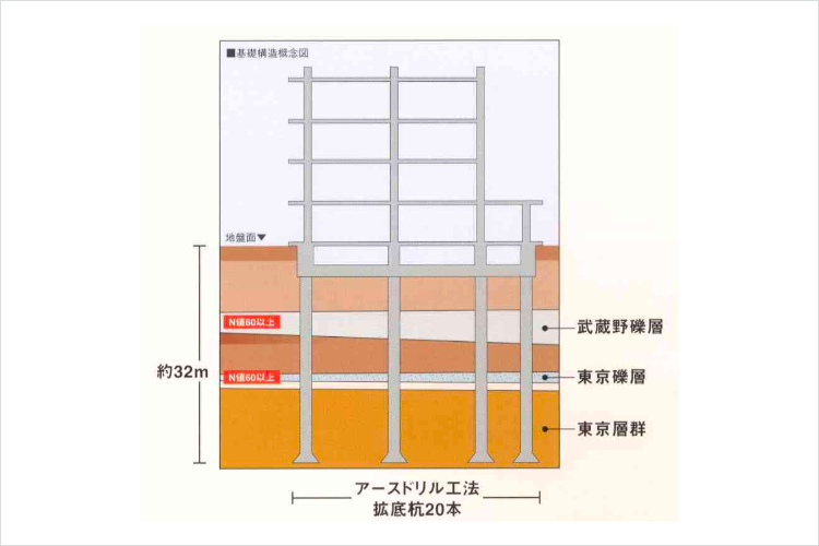 シティタワー池袋の強固な基礎構造概念図