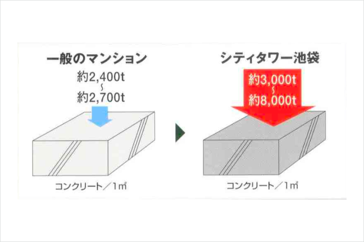 シティタワー池袋のコンクリートの強度と耐久性概念図
