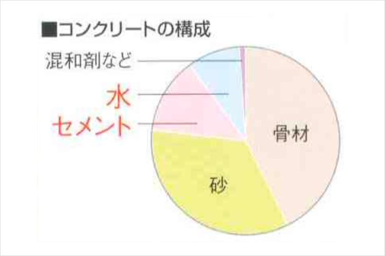 シティタワー池袋の水・セメント比概念図概念図
