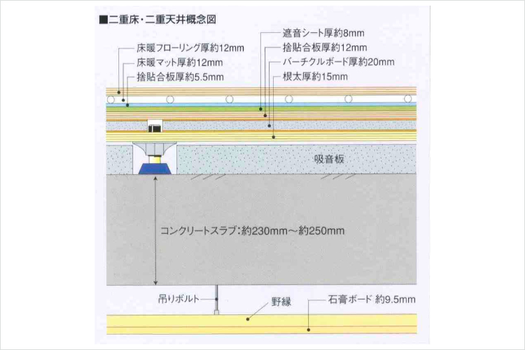 シティタワー池袋の二重床・二重天井概念図