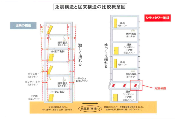 シティタワー池袋の堅固な構造概念図